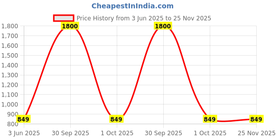 myntra.com Urban Jaipur Red & Grey Ethnic Motifs 186 TC Queen Bedsheet with 2 Pillow Covers urban jaipur Price History Graph from 3 Jun 2025 to 25 Nov 2025