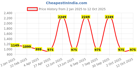 myntra.com Urban Jaipur Teal Brown Abstract Cotton 186 TC King Bedsheet With 2 Pillow Covers urban jaipur Price History Graph from 2 Jan 2025 to 12 Oct 2025