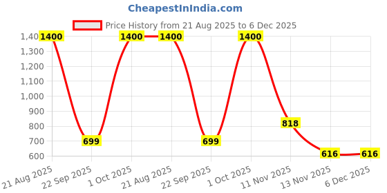 myntra.com Urban Jaipur White & Blue Floral 210 TC Single Bedsheet with 1 Pillow Covers urban jaipur Price History Graph from 21 Aug 2025 to 6 Dec 2025
