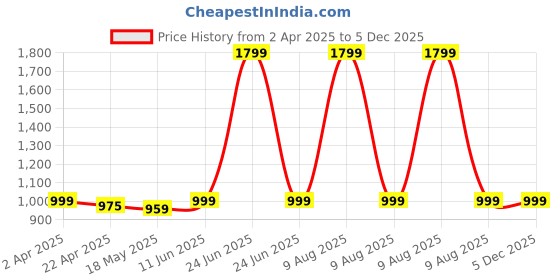 myntra.com Urban Jaipur White & Pink Floral 186 TC King Bedsheet with 2 Pillow Covers urban jaipur Price History Graph from 2 Apr 2025 to 5 Dec 2025