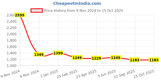 myntra.com Urban Jaipur Yellow & Brown Geometric 220 TC King Bedsheet with 2 Pillow Covers urban jaipur Price History Graph from 9 Nov 2024 to 15 Oct 2025