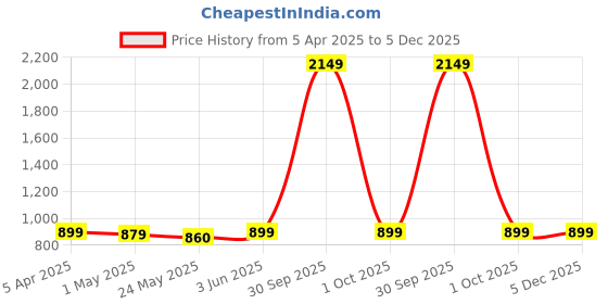 myntra.com Urban Jaipur Yellow & Green Floral 220 TC King Bedsheet with 2 Pillow Covers urban jaipur Price History Graph from 5 Apr 2025 to 5 Dec 2025