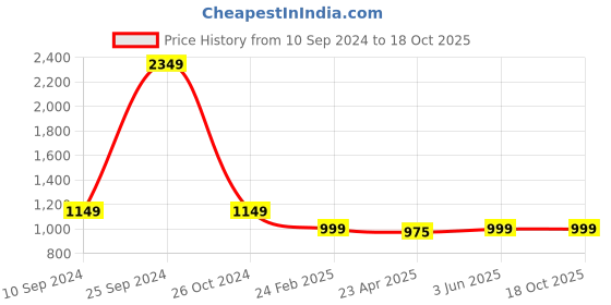 myntra.com Urban Jaipur Yellow & White Floral 210 TC King Bedsheet with 2 Pillow Covers urban jaipur Price History Graph from 10 Sep 2024 to 18 Oct 2025