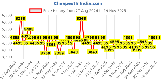 myntra.com Urban Jungle by Safari Caliber Cabin Size Hard-Sided Trolley Suitcase urban jungle Price History Graph from 27 Aug 2024 to 18 Nov 2025