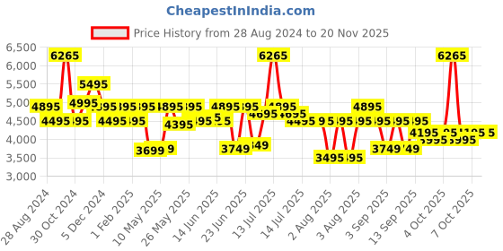 myntra.com Urban Jungle by Safari Caliber Hard-Sided Cabin Size Trolley Suitcase urban jungle Price History Graph from 28 Aug 2024 to 18 Nov 2025