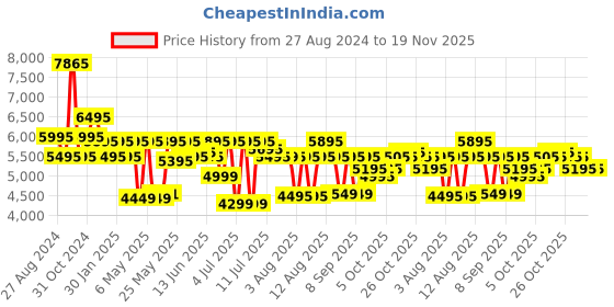 myntra.com Urban Jungle by Safari Caliber Hard-Sided Medium Size Trolley Suitcase urban jungle Price History Graph from 27 Aug 2024 to 18 Nov 2025