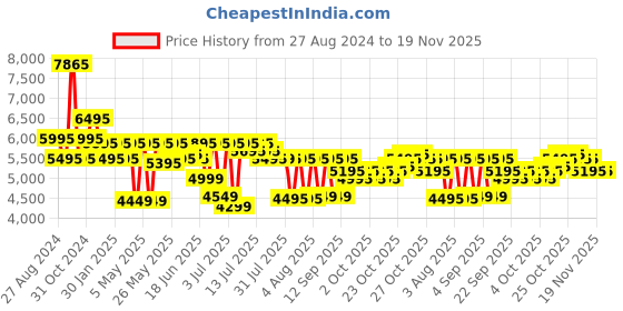 myntra.com Urban Jungle by Safari Caliber Hard-Sided Medium Size Trolley Suitcase urban jungle Price History Graph from 27 Aug 2024 to 19 Nov 2025