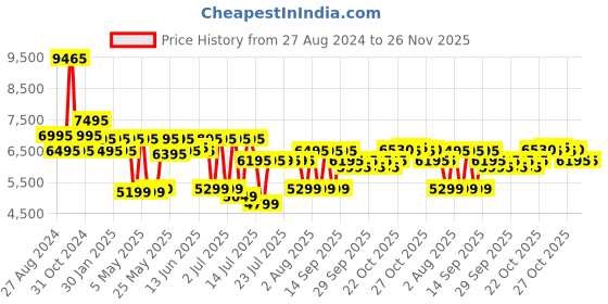 myntra.com Urban Jungle by Safari Caliber Large Size Hard-Sided Trolley Suitcase urban jungle Price History Graph from 27 Aug 2024 to 25 Nov 2025
