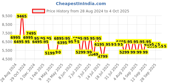 myntra.com Urban Jungle by Safari Caliber Large Size Hard-Sided Trolley Suitcase urban jungle Price History Graph from 28 Aug 2024 to 4 Oct 2025
