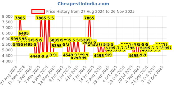 myntra.com Urban Jungle by Safari Caliber Medium Size Hard-Sided Trolley Suitcase urban jungle Price History Graph from 27 Aug 2024 to 25 Nov 2025