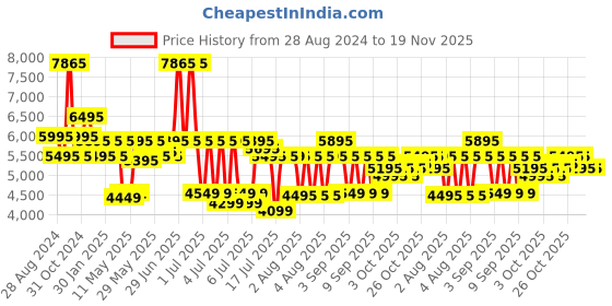 myntra.com Urban Jungle by Safari Caliber Medium Size Hard-Sided Trolley Suitcase urban jungle Price History Graph from 28 Aug 2024 to 18 Nov 2025