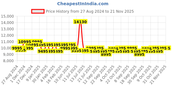 myntra.com Urban Jungle by Safari Caliber Set Of 2 Hard-Sided Trolley Suitcase urban jungle Price History Graph from 27 Aug 2024 to 20 Nov 2025