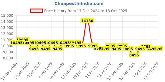 myntra.com Urban Jungle by Safari Caliber Set Of 2 Hard-Sided Trolley Suitcase urban jungle Price History Graph from 17 Dec 2024 to 12 Oct 2025