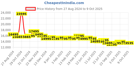 myntra.com Urban Jungle by Safari Caliber Set Of 3 Hard-Sided Trolley Suitcase urban jungle Price History Graph from 27 Aug 2024 to 4 Oct 2025