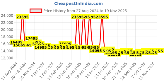 myntra.com Urban Jungle by Safari Caliber Set Of 3 Hard-Sided Trolley Suitcase urban jungle Price History Graph from 27 Aug 2024 to 19 Nov 2025