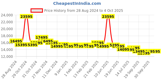 myntra.com Urban Jungle by Safari Caliber Set Of 3 Hard-Sided Trolley Suitcase urban jungle Price History Graph from 28 Aug 2024 to 4 Oct 2025