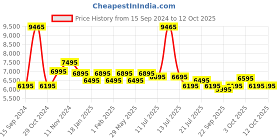 myntra.com Urban Jungle Caliber Hard-Sided Large Trolley Bag urban jungle Price History Graph from 15 Sep 2024 to 12 Oct 2025