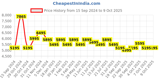myntra.com Urban Jungle Caliber Medium Trolley Suitcase urban jungle Price History Graph from 15 Sep 2024 to 9 Oct 2025