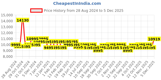 myntra.com Urban Jungle Caliber Set Of 2 Textured Hard Suitcase Trolley Bags urban jungle Price History Graph from 28 Aug 2024 to 5 Dec 2025