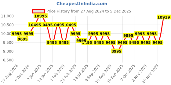 myntra.com Urban Jungle Caliber Set Of 2 Textured Hard Suitcase Trolley Bags urban jungle Price History Graph from 27 Aug 2024 to 5 Dec 2025