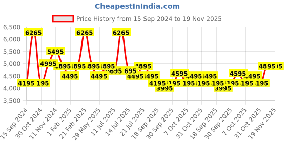 myntra.com Urban Jungle Caliber Textured Hard Sided Cabin Trolley Bag urban jungle Price History Graph from 15 Sep 2024 to 19 Nov 2025