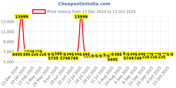myntra.com Urban Jungle Front-Open Hard Sided Cabin Trolley Bag urban jungle Price History Graph from 13 Dec 2024 to 13 Oct 2025