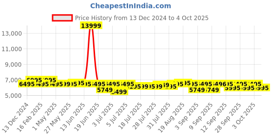 myntra.com Urban Jungle Front-Open Hard-Sided Cabin Trolley Bag urban jungle Price History Graph from 13 Dec 2024 to 4 Oct 2025