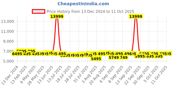 myntra.com Urban Jungle Front open Hard-Sided Cabin Trolley Bag urban jungle Price History Graph from 13 Dec 2024 to 10 Oct 2025