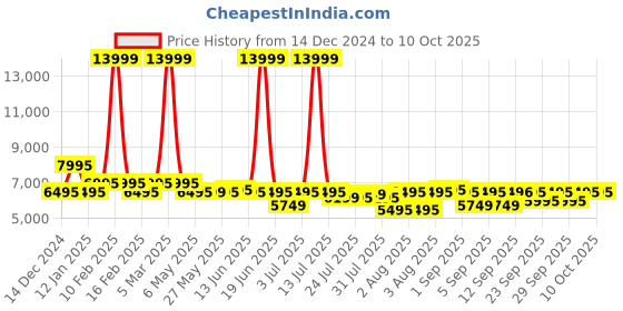 myntra.com Urban Jungle Front Open Textured Hard-Sided Cabin Trolley Suitcase urban jungle Price History Graph from 14 Dec 2024 to 9 Oct 2025