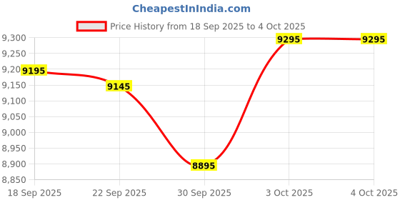 myntra.com Urban Jungle Hold-All Hard-Sided Large Trolley Suitcase urban jungle Price History Graph from 18 Sep 2025 to 4 Oct 2025