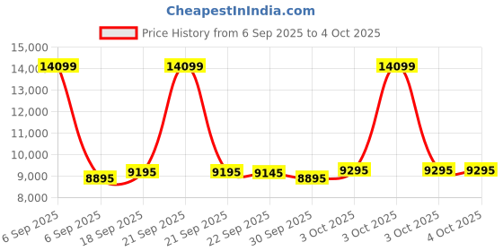 myntra.com Urban Jungle Hold-All Hard-Sided Large Trolley Suitcase urban jungle Price History Graph from 6 Sep 2025 to 4 Oct 2025