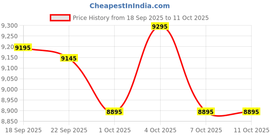 myntra.com Urban Jungle Hold-All Hard-Sided Large Trolley Suitcase urban jungle Price History Graph from 18 Sep 2025 to 10 Oct 2025