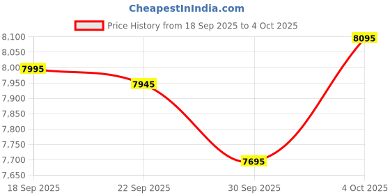 myntra.com Urban Jungle Hold-All Hard-Sided Medium Trolley Suitcase urban jungle Price History Graph from 18 Sep 2025 to 4 Oct 2025