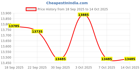 myntra.com Urban Jungle Hold-All Set Of 2 Hard-Sided Cabin & Medium Trolley Suitcase urban jungle Price History Graph from 18 Sep 2025 to 14 Oct 2025