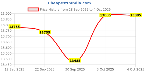myntra.com Urban Jungle Hold-All Set Of 2 Hard-Sided Cabin & Medium Trolley Suitcase urban jungle Price History Graph from 18 Sep 2025 to 4 Oct 2025