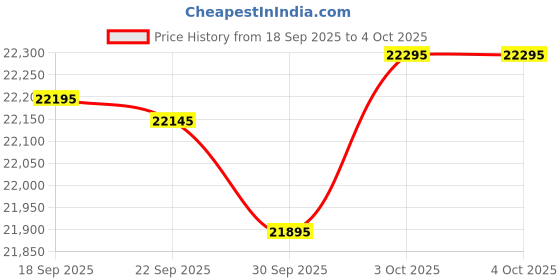myntra.com Urban Jungle Hold-All Set Of 3 Hard-Sided Trolley Suitcase urban jungle Price History Graph from 18 Sep 2025 to 4 Oct 2025