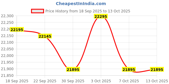 myntra.com Urban Jungle Hold-All Set Of 3 Hard-Sided Trolley Suitcase urban jungle Price History Graph from 18 Sep 2025 to 12 Oct 2025