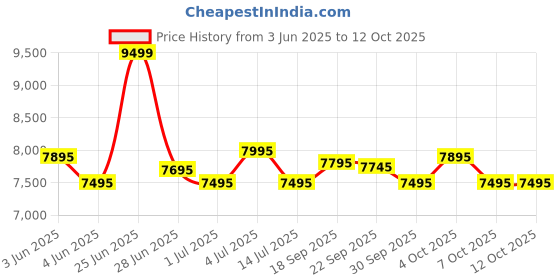 myntra.com Urban Jungle Lumolite Hard Sided Trolley Suitcase urban jungle Price History Graph from 3 Jun 2025 to 12 Oct 2025