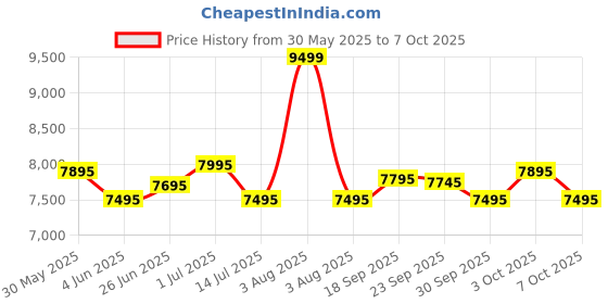 myntra.com Urban Jungle Lumolite Hard Sided Trolley Suitcase urban jungle Price History Graph from 30 May 2025 to 7 Oct 2025