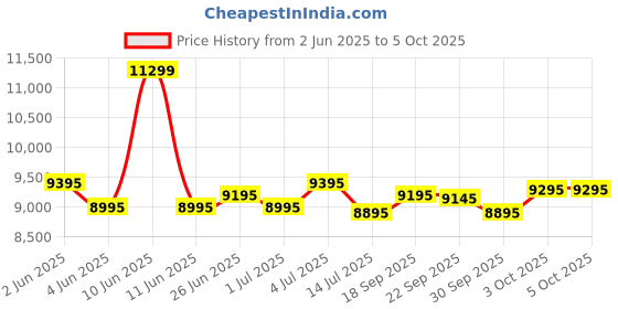myntra.com Urban Jungle Lumolite Hard Sided Trolley Suitcase urban jungle Price History Graph from 2 Jun 2025 to 4 Oct 2025