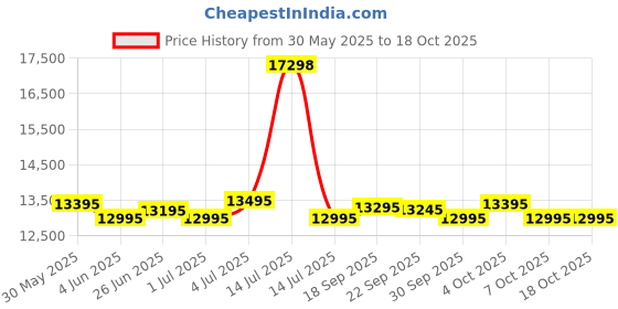 myntra.com Urban Jungle Lumolite Set Of 2 Hard Sided Trolley Bags urban jungle Price History Graph from 30 May 2025 to 18 Oct 2025