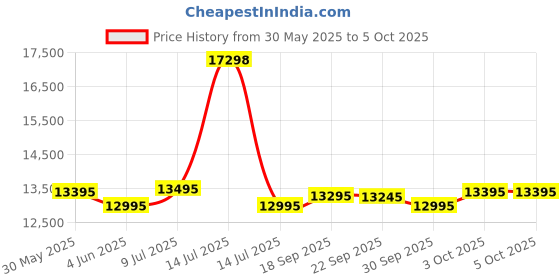myntra.com Urban Jungle Lumolite Set Of 2 Hard-Sided Trolley Suitcase urban jungle Price History Graph from 30 May 2025 to 4 Oct 2025
