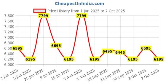 myntra.com Urban Jungle Lumolite Unisex Polycarbonate Trolley Bag urban jungle Price History Graph from 1 Jun 2025 to 7 Oct 2025