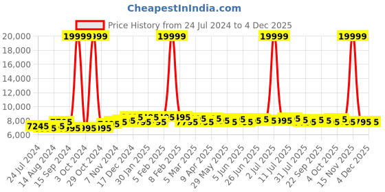 myntra.com Urban Jungle Polycarbonate Printed Hard Trolley Bag urban jungle Price History Graph from 24 Jul 2024 to 3 Dec 2025
