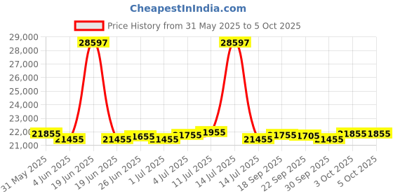 myntra.com urban jungle Safari Set Of 3 Lumolite Textured Hard-Sided Trolley Bags urban jungle Price History Graph from 31 May 2025 to 3 Oct 2025