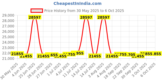 myntra.com urban jungle Safari Set Of 3 Lumolite Textured Hard-Sided Trolley Bags urban jungle Price History Graph from 30 May 2025 to 5 Oct 2025