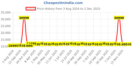 myntra.com Urban Jungle Set Of 2 Blue Small & Medium Hard Luggage Trolley urban jungle Price History Graph from 3 Aug 2024 to 2 Dec 2025
