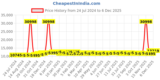 myntra.com Urban Jungle Set Of 2 Olive Green Small & Medium Hard Luggage Trolley urban jungle Price History Graph from 24 Jul 2024 to 5 Dec 2025