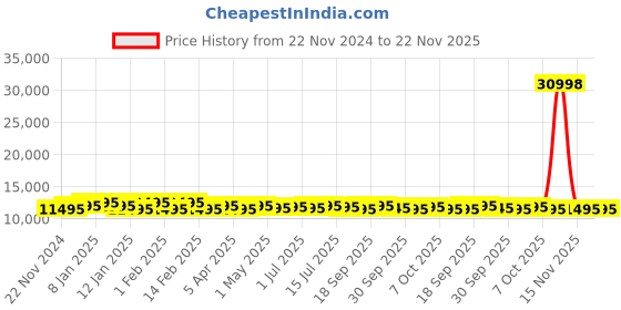 myntra.com Urban Jungle Set of 2 Polycarbonate Hard Trolley Bags urban jungle Price History Graph from 22 Nov 2024 to 22 Nov 2025