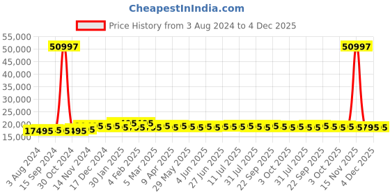myntra.com Urban Jungle Set Of 3 Blue Hard Luggage Trolley urban jungle Price History Graph from 3 Aug 2024 to 4 Dec 2025